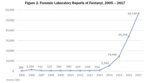 Seizures of illegal drug Fentanyl rose in Seattle by 187 percent, federal  officials say